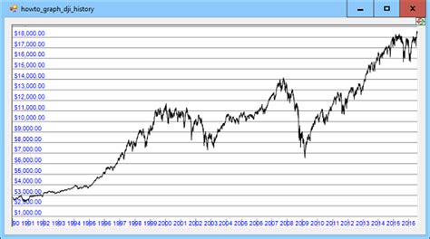 C# Helper: Graph historical Dow Jones Industrial Average values in C#