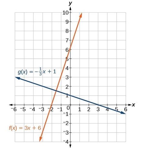 Write the equation of a line parallel or perpendicular to a given line ...