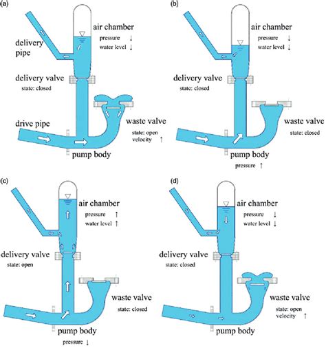 Working cycle of hydraulic ram pump. | Download Scientific Diagram