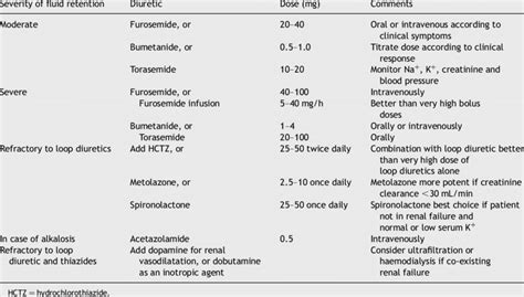 Diuretic dosing and administration | Download Table