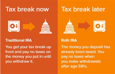 what is the difference between a regular ira and a roth ira - Choosing ...