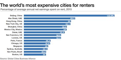 The world's most expensive cities for renters | World Economic Forum