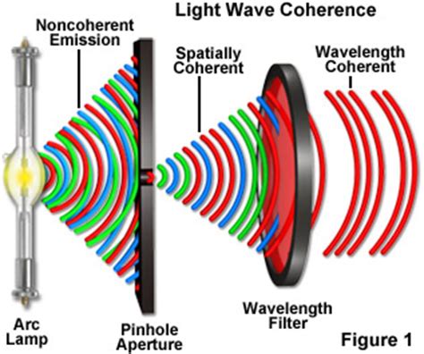 ZEISS Microscopy Online Campus | Interactive Tutorials | Coherence of Light