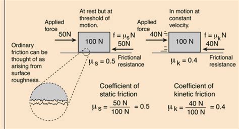 mechanical engineering - Derivation of static & kinetic friction ...