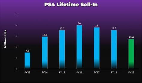 PlayStation 4 sales hit 110.4 million, probably won't beat PS2 sales ...