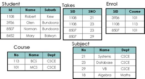 Relational algebra By OpenStax | Jobilize