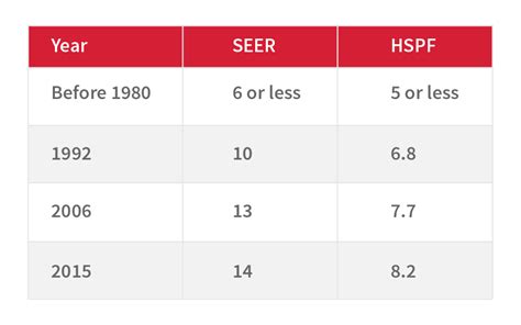 Heat Pump Seer Rating Comparison Chart