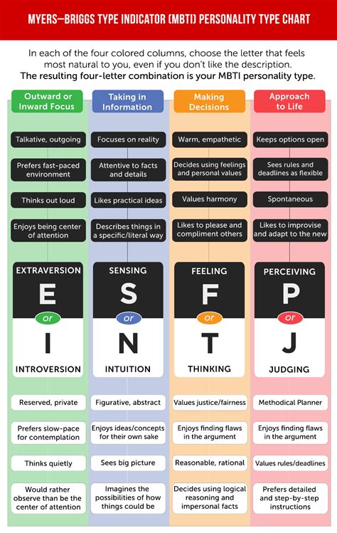 Myers–Briggs Type Indicator (MBTI) Personality Type Chart | Personality ...