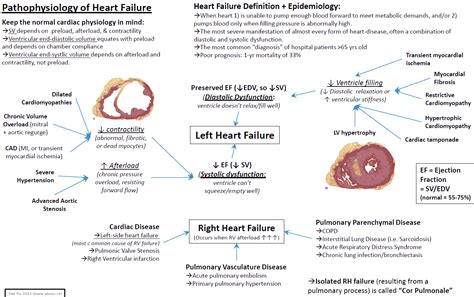 Left Sided Heart Failure Mnemonic