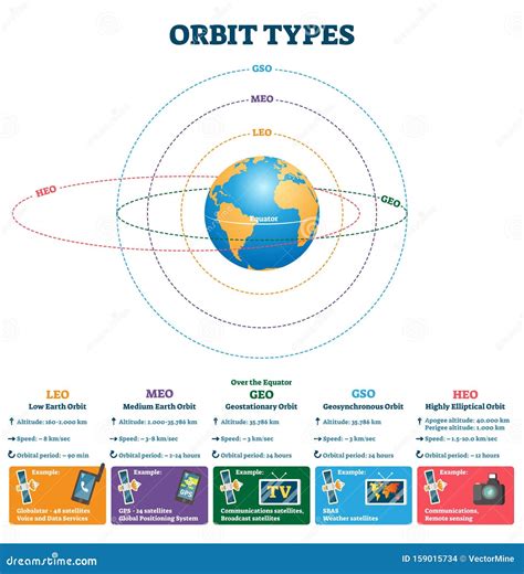 orbit types . labeled satellites altitude, speed scheme. Coloso