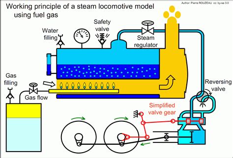 MECHANICAL DAE: Working_principle_of_steam_locomotive_model