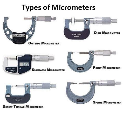 Types of Micrometers | Screw Gauge Types & Uses | Micrometer, Measuring ...