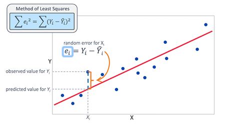 Fitting the Multiple Linear Regression Model | Introduction to ...