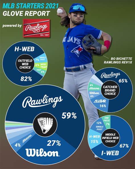 What Pros Wear: What Gloves Do the Pros Wear? Here's the Baseball Glove ...