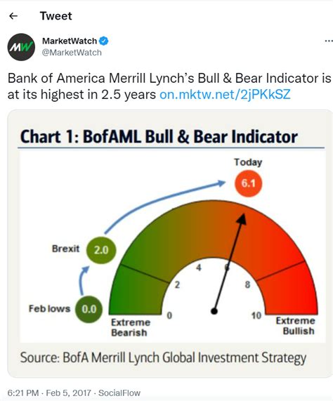 Bull Bear Indicator