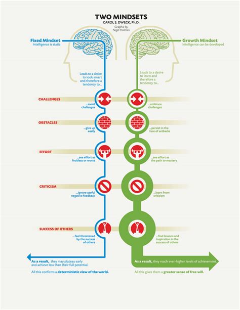 Carol Dweck: A Summary of The Two Mindsets