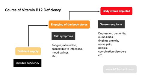 Vitamin B12 Deficiency Symptoms