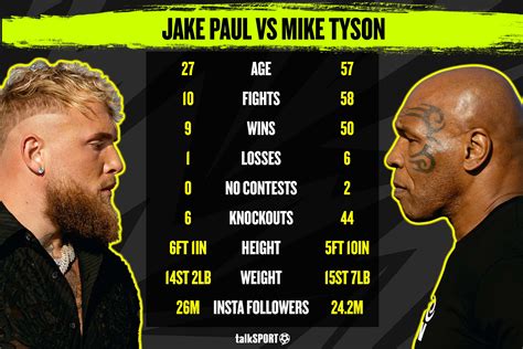 Jake Paul Vs Mike Tyson Fight Results - Lenee Nichole