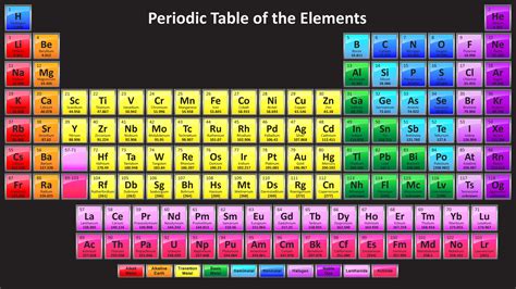 Colorful Periodic Table with 118 Element Names