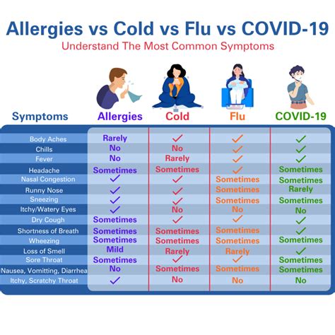 comparison of covid flu and cold symptoms chart Flu allergies allergy ...