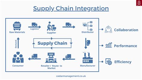 Supply Chain Integration - The Official Cedar Management Blog