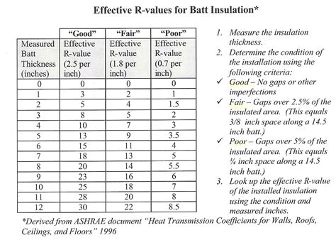 Foam Insulation R Value - Foam Insulation Tips