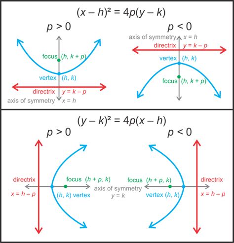 Parabolas with any Vertex ( Read ) | Analysis | CK-12 Foundation