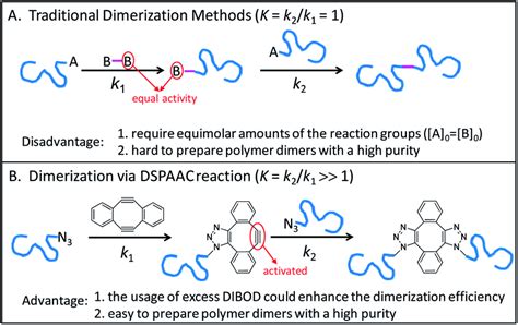 Mechanistic comparison of the traditional dimerization methods (A) to ...