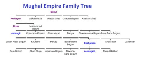 Timeline Of Mughal Empire