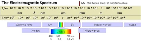 Coherent & Incoherent Light: Definition & Sources | Study.com