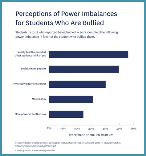 A Guide to Understanding and Preventing School Bullying | USC Rossier