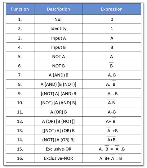 Boolean Algebra Rules