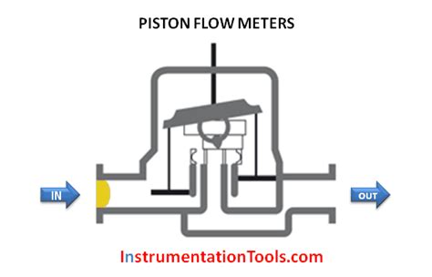 Piston Flow Meters Working Principle with Animation