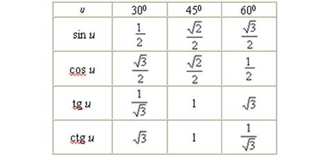 Tabel Functii Trigonometrice – Cursuri Online