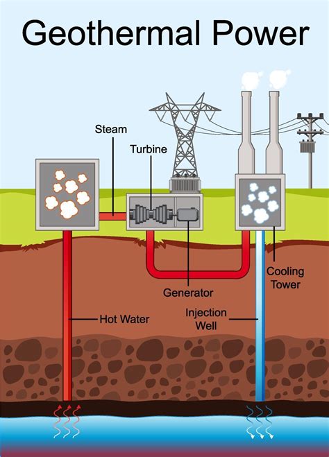 Diagram showing Geothermal Power 1970190 Vector Art at Vecteezy