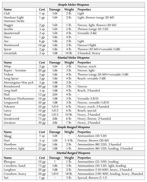 Dnd 5e Weapons Table