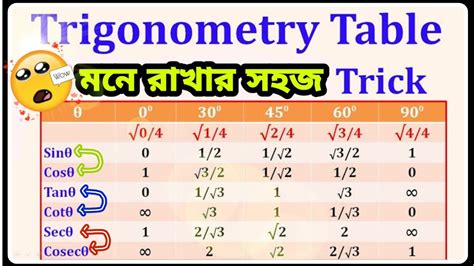 How to remember Trigonometric Table | Tricks For Trigonometry ...