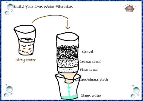 Science; Build Your Own Water Filtration for Kids (Water Filter ...