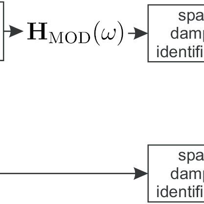 Proposed damping-layout design approach. | Download Scientific Diagram