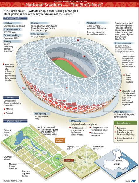 Beijing Olympic Stadium Architecture - ErnestkruwMiles