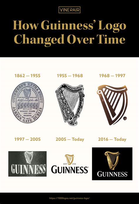 The Logo Evolution of Guinness Over Time [Infographic] | VinePair