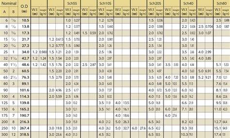 Ss Pipe 304 Weight Chart