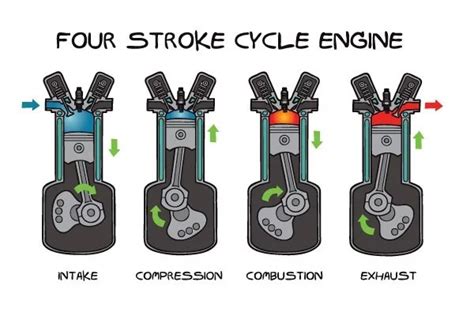 Four Stroke Engine Cycle