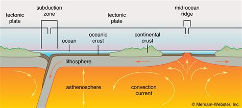 Sea Floor Spreading Diagram Kids