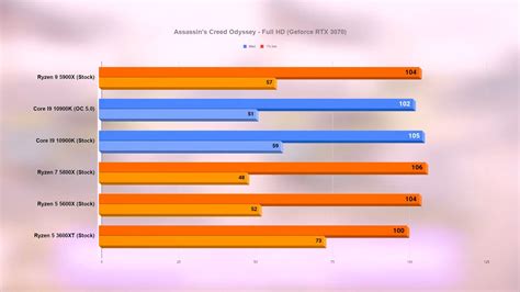 New Ryzen 5000 Series Benchmarks Put AMD's "Fastest Gaming CPUs" Claim ...