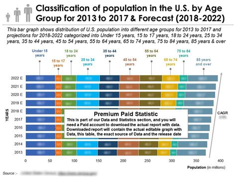 Classification Of Population In The Us By Age Group For 2013 2022 ...