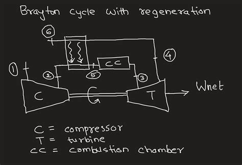 Draw a schematic and T-s diagram of the Brayton cycle with regeneration ...