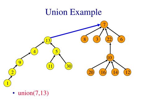 PPT - Disjoint Sets PowerPoint Presentation, free download - ID:1370169