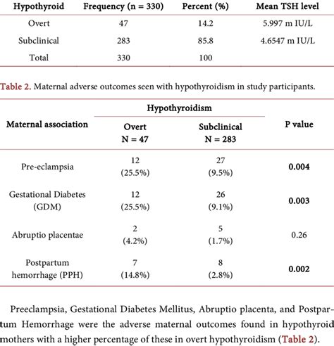 Thyroid profile inference and mean TSH Levels. | Download Scientific ...