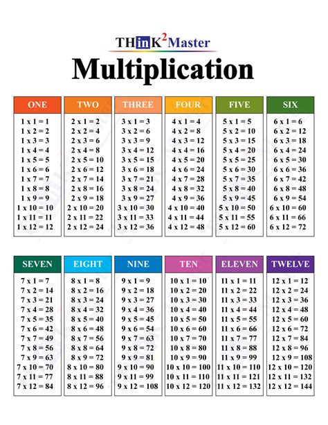 Multiplication Table Cards Printable | Images and Photos finder